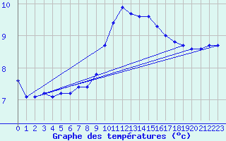 Courbe de tempratures pour Liscombe