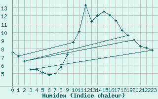 Courbe de l'humidex pour Chamonix-Mont-Blanc (74)