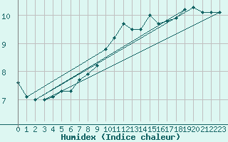 Courbe de l'humidex pour Isle Of Portland
