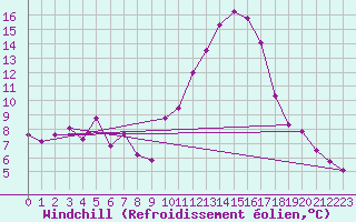 Courbe du refroidissement olien pour Salon-de-Provence (13)