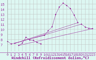 Courbe du refroidissement olien pour Gurande (44)