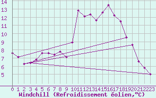 Courbe du refroidissement olien pour Corsept (44)
