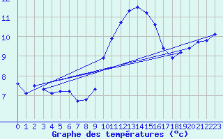 Courbe de tempratures pour Troyes (10)
