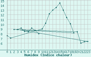 Courbe de l'humidex pour Giswil