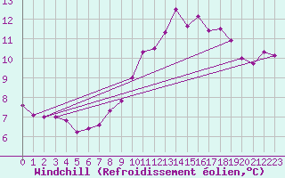 Courbe du refroidissement olien pour Gourdon (46)
