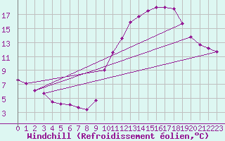 Courbe du refroidissement olien pour Saint-Bonnet-de-Bellac (87)