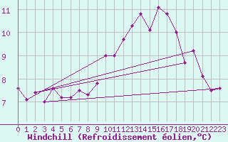 Courbe du refroidissement olien pour Lannion (22)