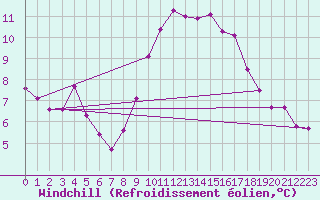Courbe du refroidissement olien pour Lemberg (57)