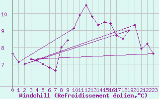 Courbe du refroidissement olien pour Saint-Etienne (42)