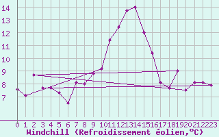 Courbe du refroidissement olien pour Obergurgl