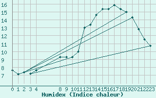 Courbe de l'humidex pour Abbeville - Hpital (80)