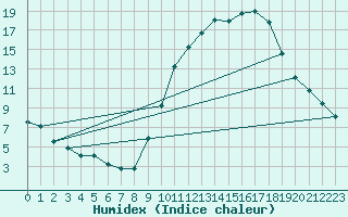 Courbe de l'humidex pour Connerr (72)