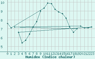 Courbe de l'humidex pour Fokstua Ii