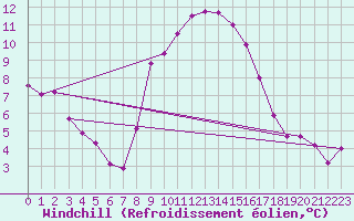 Courbe du refroidissement olien pour Cardinham