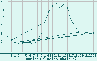 Courbe de l'humidex pour Grand Saint Bernard (Sw)