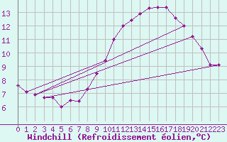 Courbe du refroidissement olien pour Ouessant (29)