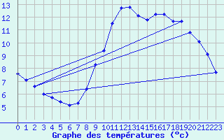 Courbe de tempratures pour Lans-en-Vercors (38)