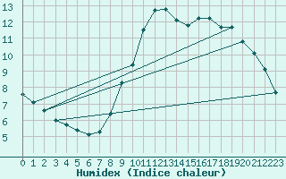Courbe de l'humidex pour Lans-en-Vercors (38)