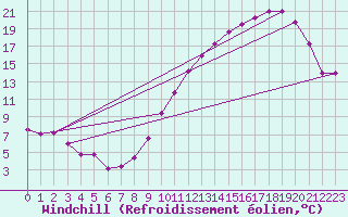 Courbe du refroidissement olien pour Caen (14)