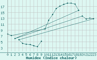 Courbe de l'humidex pour Saint-Bonnet-de-Bellac (87)