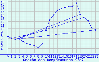 Courbe de tempratures pour Albert-Bray (80)