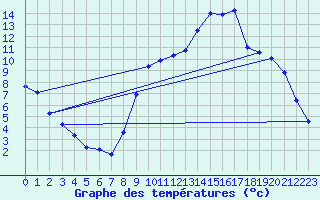 Courbe de tempratures pour Marquise (62)