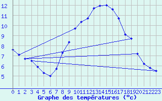 Courbe de tempratures pour Harburg