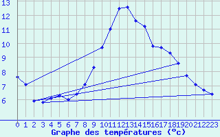 Courbe de tempratures pour Meiningen