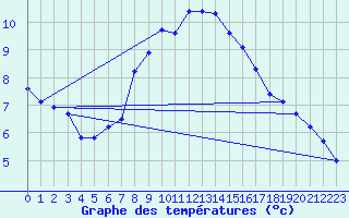 Courbe de tempratures pour Skagen