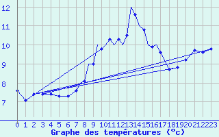 Courbe de tempratures pour Casement Aerodrome
