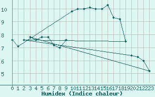 Courbe de l'humidex pour Aberdaron