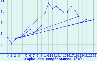 Courbe de tempratures pour Priay (01)