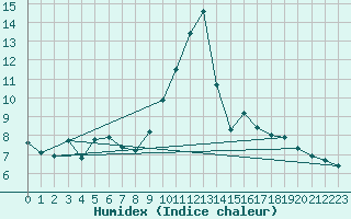 Courbe de l'humidex pour vila