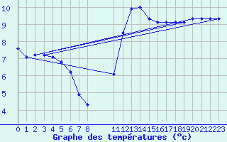 Courbe de tempratures pour Saint-Philbert-sur-Risle (27)