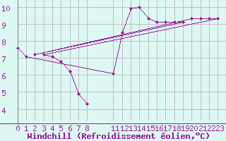 Courbe du refroidissement olien pour Saint-Philbert-sur-Risle (27)