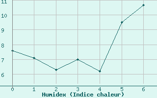 Courbe de l'humidex pour Beitostolen Ii