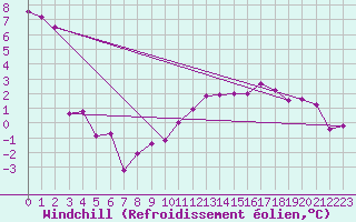 Courbe du refroidissement olien pour Alfeld