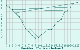 Courbe de l'humidex pour Lupin