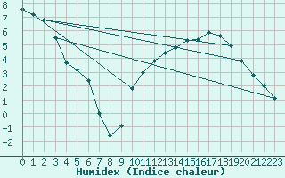 Courbe de l'humidex pour Almondbury (UK)