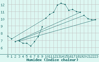 Courbe de l'humidex pour Napf (Sw)