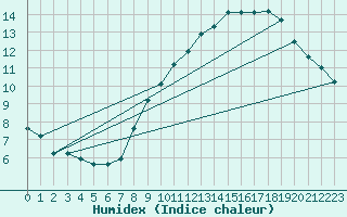 Courbe de l'humidex pour Salon-de-Provence (13)