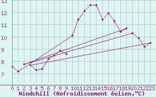 Courbe du refroidissement olien pour Aniane (34)