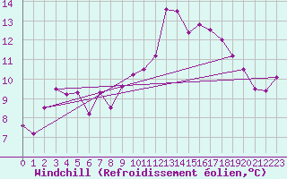 Courbe du refroidissement olien pour Shoeburyness