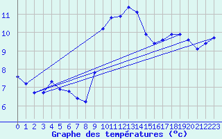 Courbe de tempratures pour Anglars St-Flix(12)