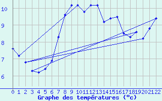 Courbe de tempratures pour Marseille - Saint-Loup (13)