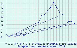 Courbe de tempratures pour Peille (06)