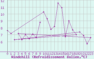 Courbe du refroidissement olien pour Aigen Im Ennstal