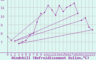 Courbe du refroidissement olien pour Holmon