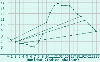 Courbe de l'humidex pour Isle Of Portland