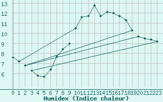 Courbe de l'humidex pour Schmuecke